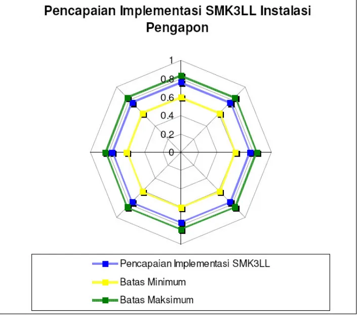 Gambar 5.2 Radar Chart Pencapaian Implementasi SMK3LL di Instalasi Pengapon 