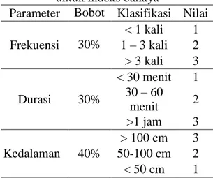 Tabel 2. Hasil Analisis Indeks Bahaya  Banjir 