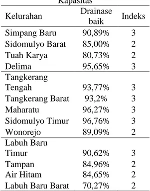 Tabel 5. Klasifikasi kelas drainase 