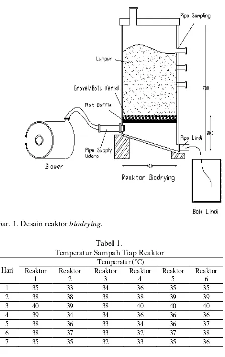 Gambar. 1. Desain reaktor biodrying. 