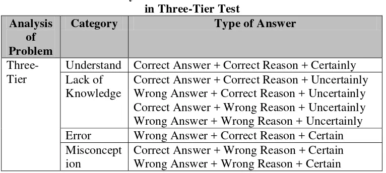 Table 3.4 Analysis of Students’ Answers Combination 