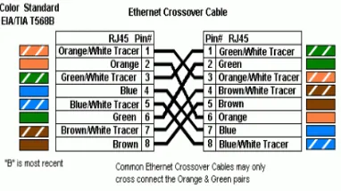 Gambar. 4. Crossover Ethernet cable.