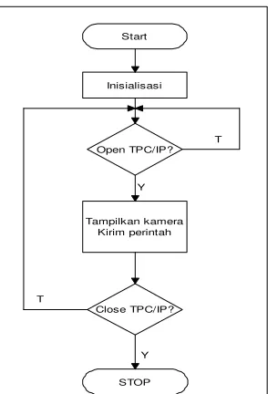 Gambar. 10. Flowchart program mikrokontroler 