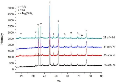 Tabel 2.Analisis parameter kisi kristal magnesium pada paduan    Mg2-xAlxNi (dalam Å)  setelah reactive ball milling 