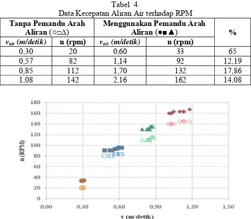 Tabel  4. Data Kecepatan Aliran Air terhadap RPM 