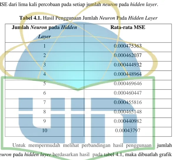 Tabel 4.1. Hasil Penggunaan Jumlah Neuron Pada Hidden Layer  Jumlah Neuron pada Hidden 