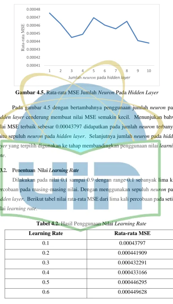 Tabel 4.2. Hasil Penggunaan Nilai Learning Rate 