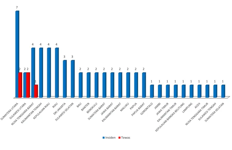 Grafik 3. Jumlah insiden dan tewas Konflik Sumber Daya berdasarkan provinsi (Januari 2015)