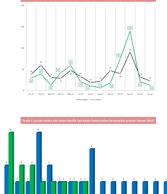 Grafik 4. Insiden dan dampak Konflik Tata Kelola Pemerintahan (Januari 2014 - Januari 2015)
