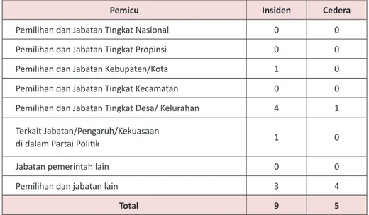 Tabel 4. Jumlah insiden dan dampak Konflik Pemilihan dan Jabatan (Januari 2015)