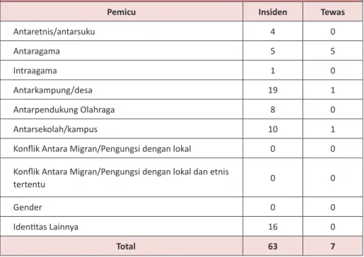 Tabel 5. Jumlah insiden dan dampak Konflik Identitas (Januari 2015)
