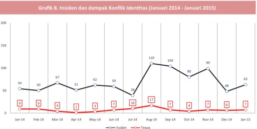 Grafik 8. Insiden dan dampak Konflik Identitas (Januari 2014 - Januari 2015)