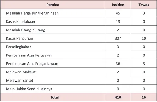 Tabel 6. Jumlah insiden dan dampak Konflik Main Hakim Sendiri (Januari 2015)