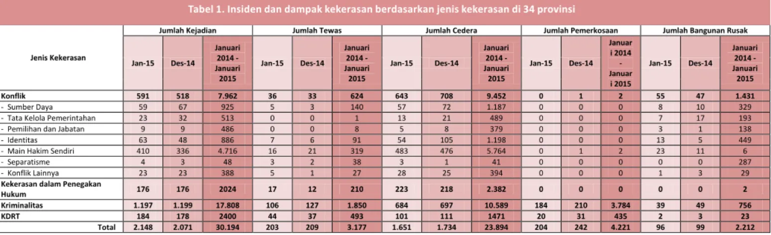 Tabel 1. Insiden dan dampak kekerasan berdasarkan jenis kekerasan di 34 provinsi  (Januari 2015) 