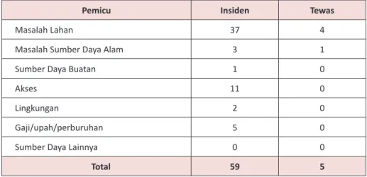 Tabel 2. Jumlah insiden dan dampak Konflik Sumber Daya (Januari 2015)