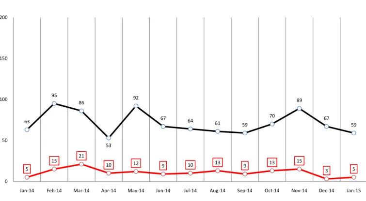 Grafik 2. Insiden dan dampak Konflik Sumber Daya (Januari 2014 - Januari 2015)