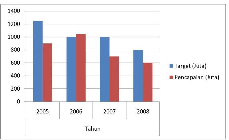Gambar 1.2. Target VS Pencapaian Penjualan Divisi Onkologi PT. Aventis Pharma Medan Tahun 2004 sampai dengan 2008 