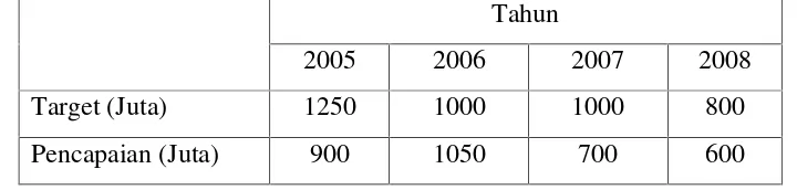 Tabel 1.2. Jumlah Penjualan Produk Onkologi PT. Aventis Pharma Medan  2005-2008 