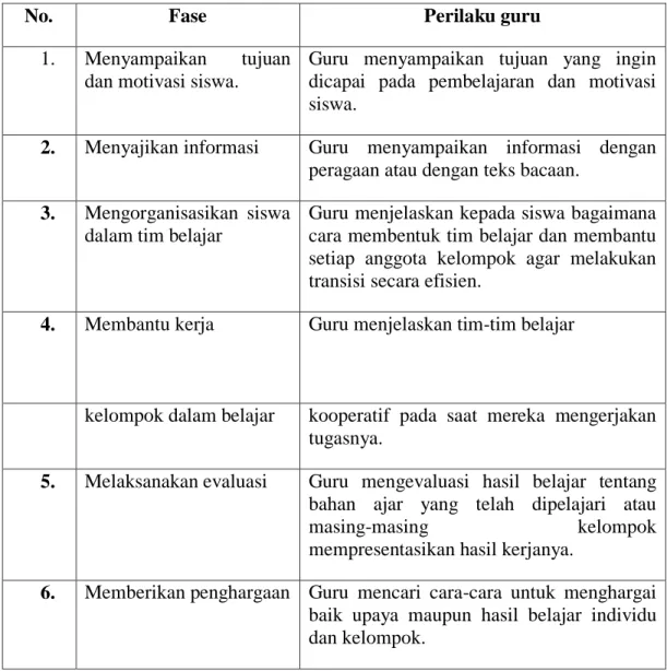 Tabel 2.6  Langkah-langkah pembelajaran kooperatif 