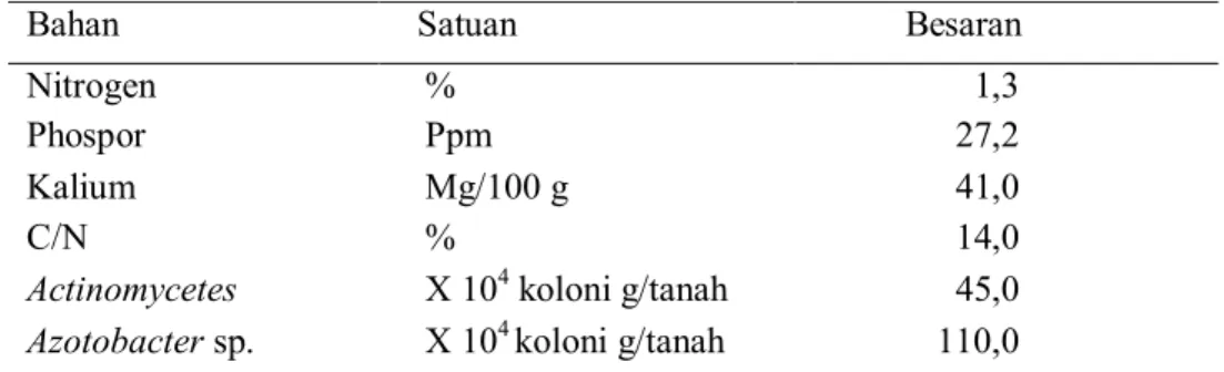 Tabel 3   Komposisi kimia dan kandungan  mikroba pada bokashi pupuk kandang   (Purwani et al