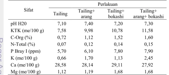 Tabel  11   Hasil analisis sifat kimia tanah pengaruh pemberian arang dan bokashi 