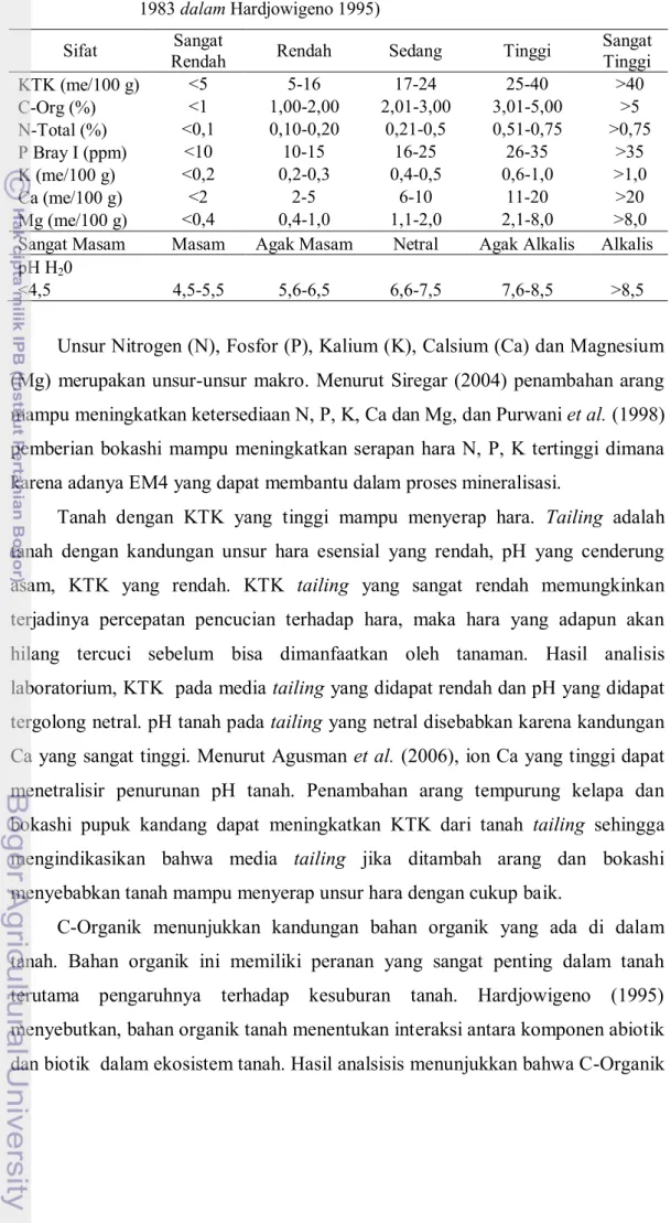 Tabel 12    Kriteria  penilaian  sifat-sifat  kimia  tanah  (Staf  Pusat  Penelitian  Tanah  1983 dalam Hardjowigeno 1995) 