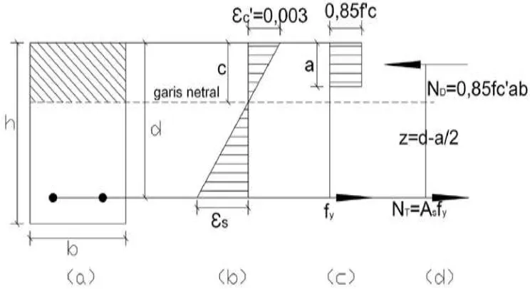Gambar 2.4.a Penampang Potongan A-A; Gambar 2.4.b Diagram Regangan; Gambar 2.4.c Diagram Tegangan; Gambar 2.4.d Gaya -Gaya 