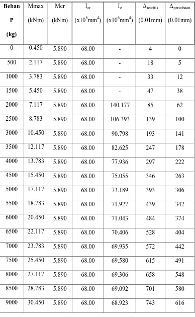 Tabel 4.7. Data Perbandingan Lendutan Secara Teoritis Dengan Percobaan Balok II 
