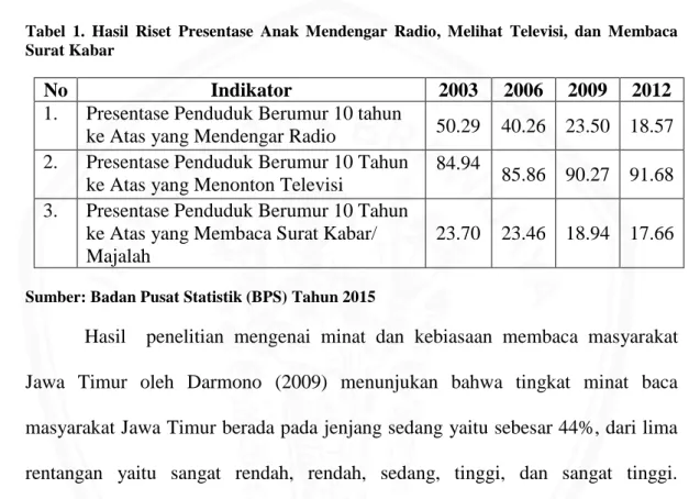 Tabel  1.  Hasil  Riset  Presentase  Anak  Mendengar  Radio,  Melihat  Televisi,  dan  Membaca  Surat Kabar 