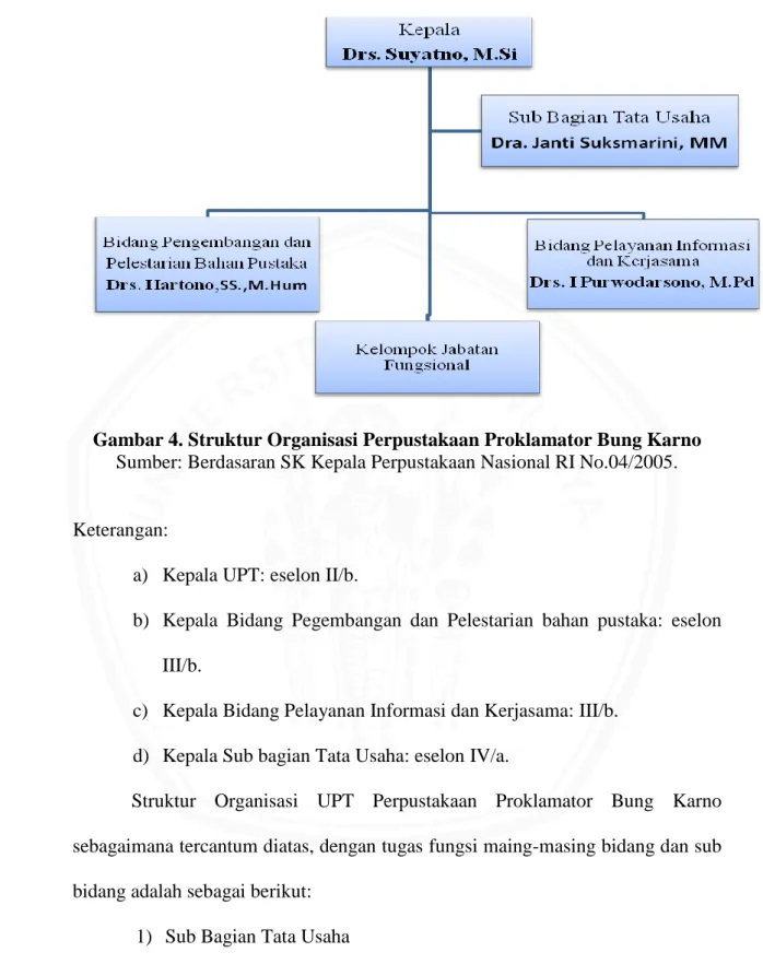 Gambar 4. Struktur Organisasi Perpustakaan Proklamator Bung Karno  Sumber: Berdasaran SK Kepala Perpustakaan Nasional RI No.04/2005