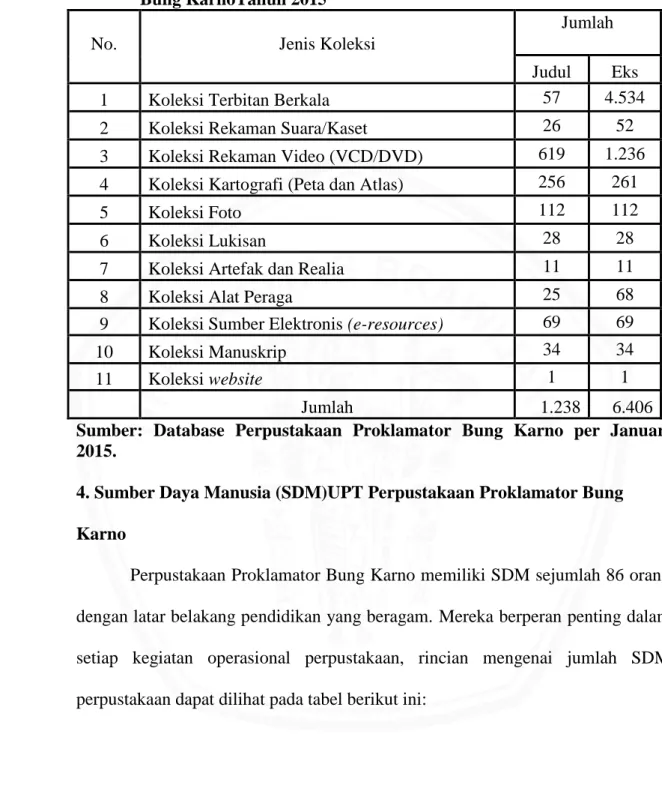 Tabel 4.Rekapitulasi Jumlah Koleksi Non BukuPeprustakaan Proklamator  Bung KarnoTahun 2015 