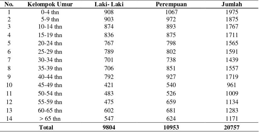 Tabel 4.2. Jumlah Sarana Kesehatan di Kecamatan Trienggadeng Tahun 2012 