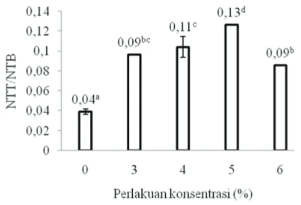 Gambar 3 Nilai rata-rata NTT/NTB hidrolisis  protein ikan lele dumbo dengan waktu  hidrolisis yang berbeda