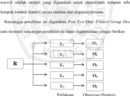 Gambar 3.1. Skema Posttes Only Control Group Design 