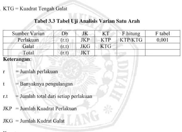 Tabel 3.3 Tabel Uji Analisis Varian Satu Arah 