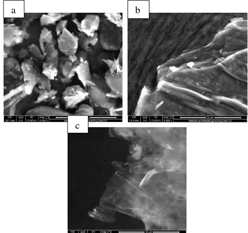 Tabel 1. Perhitungan Jarak Antar Layer pada Grafit, Grafit Oksida dan Graphene 