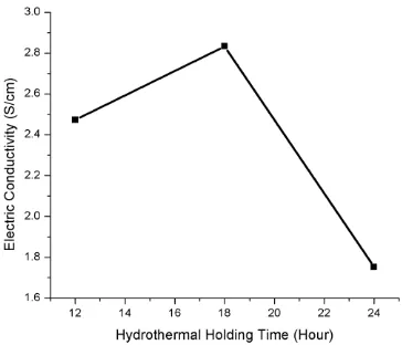Gambar 8. Nilai konduktifitas graphene dengan variasi waktu  hidrotermal 12, 18, dan 24 jam 