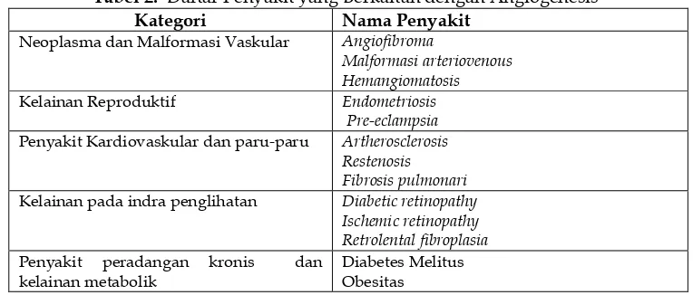 Tabel 2.  Daftar Penyakit yang Berkaitan dengan Angiogenesis5 
