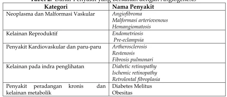 Tabel 2.  Daftar Penyakit yang Berkaitan dengan Angiogenesis5 