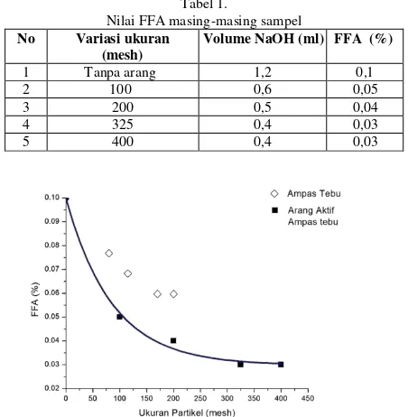 Tabel 1.  Nilai FFA masing-masing sampel 