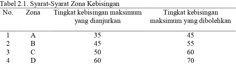 Tabel 2.1. Syarat-Syarat Zona Kebisingan 