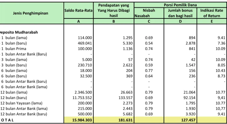 TABEL DISTRIBUSI BAGI HASIL