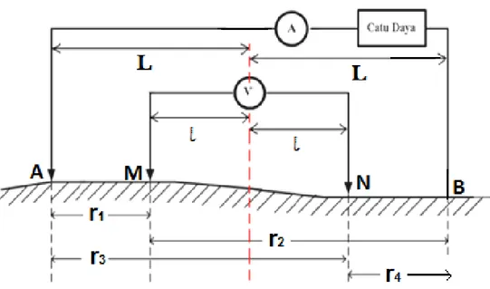 Gambar 1. Susunan elektroda geolistrik resistivitas Konfigurasi Schlumberger  Selanjutnya  setelah  diketahui  nilai  arus  (I) 