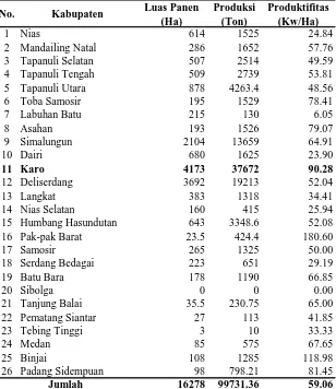 Tabel 1. Luas Panen, Produksi, Produktifitas Cabai Merah Per         Kabupaten/Kota di Propinsi Sumatera Utara Luas Panen Produksi Produktifitas 