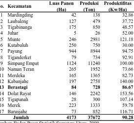 Tabel 2. Luas Panen, Produksi, Produktifitas Cabai Merah Per Kecamatan di Kabupaten Karo