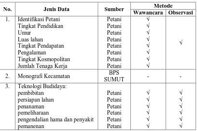 Tabel 5.Spesifikasi Pengumpulan Data 