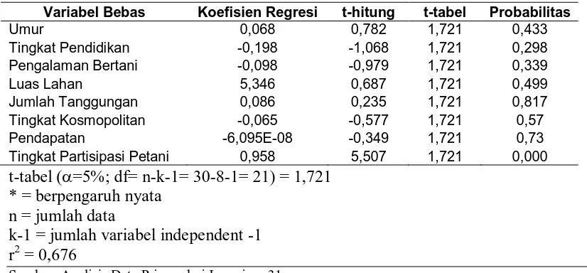 Tabel 12. Hasil Analisis Regresi Linier Berganda Variabel-variabel yang Berpengaruh      Terhadap Tingkat Adopsi Petani Cabai Merah 