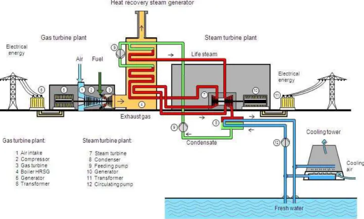 Gambar 2.1 Skema Proses Pembangkitan PLTGU 