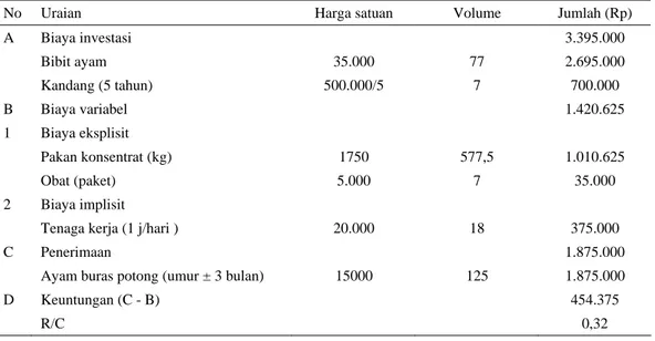 Tabel 3. Analisi ekonomi produksi ayam buras potong, Desa Getas, Playen, Gunungkidul 2010 (pada 5  bulan pemeliharaan)