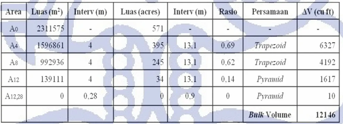 Tabel 4.4. Perhitungan Bulk Volume Tangki C. 